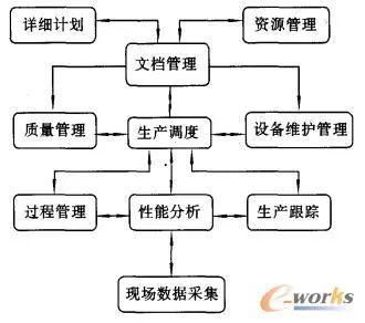 基于ERP與MES集成的物流信息系統研究